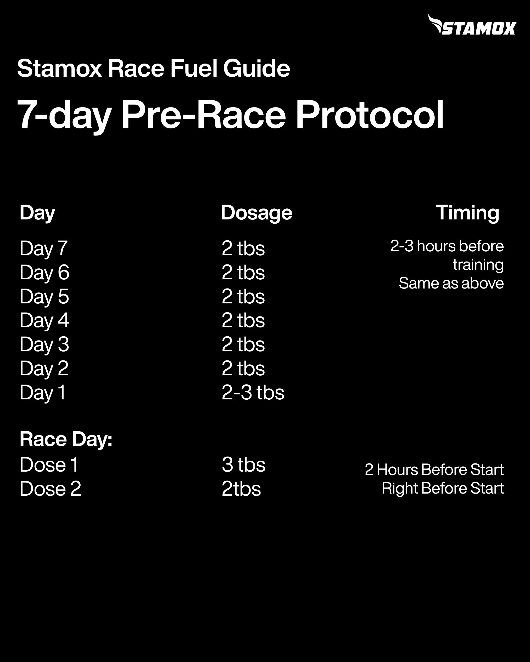 7-Day Stamox Loading Protocol Powers 5 Medals in 5 Days at the French Kayak Nationals - Stamox is a Pure and Patented Beetroot Extract Powder: A Supplement for Health, Speed & Endurance. Stamox Beetroot Extract Powder: A Sports Endurance Supplement for Health, Speed & Endurance. Boost endurance, stamina, vo2, vo2max, vo2 max, delay fatigue