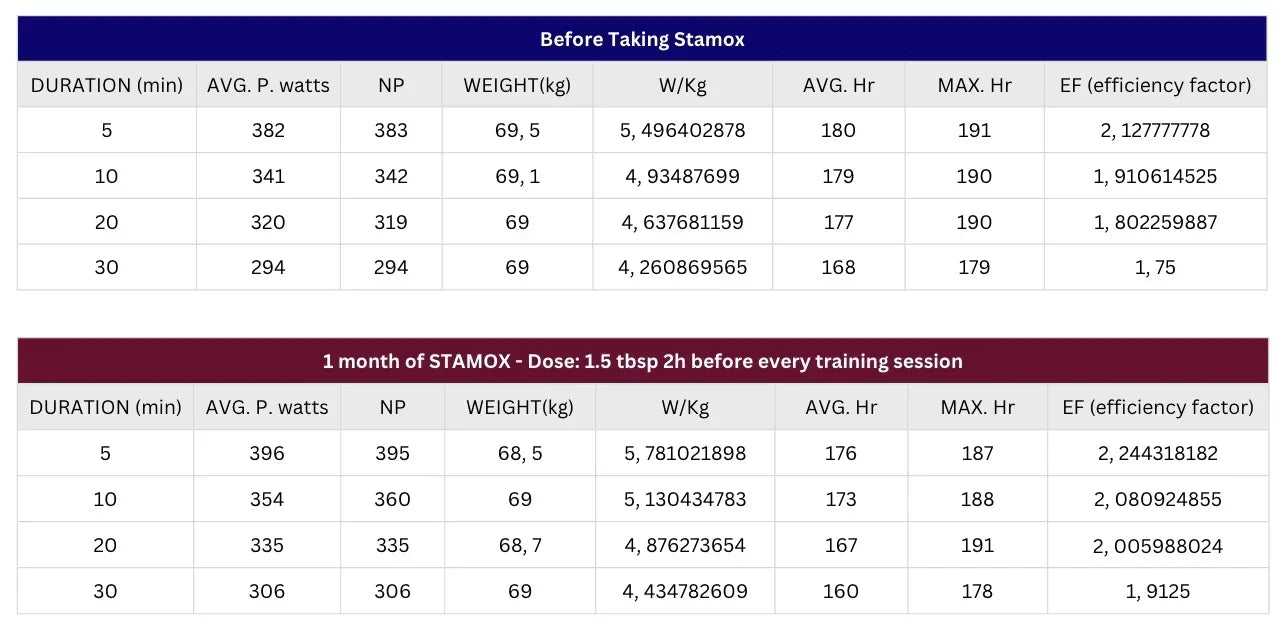 Performance results chart before and after using Stamox beetroot powder for endurance.
