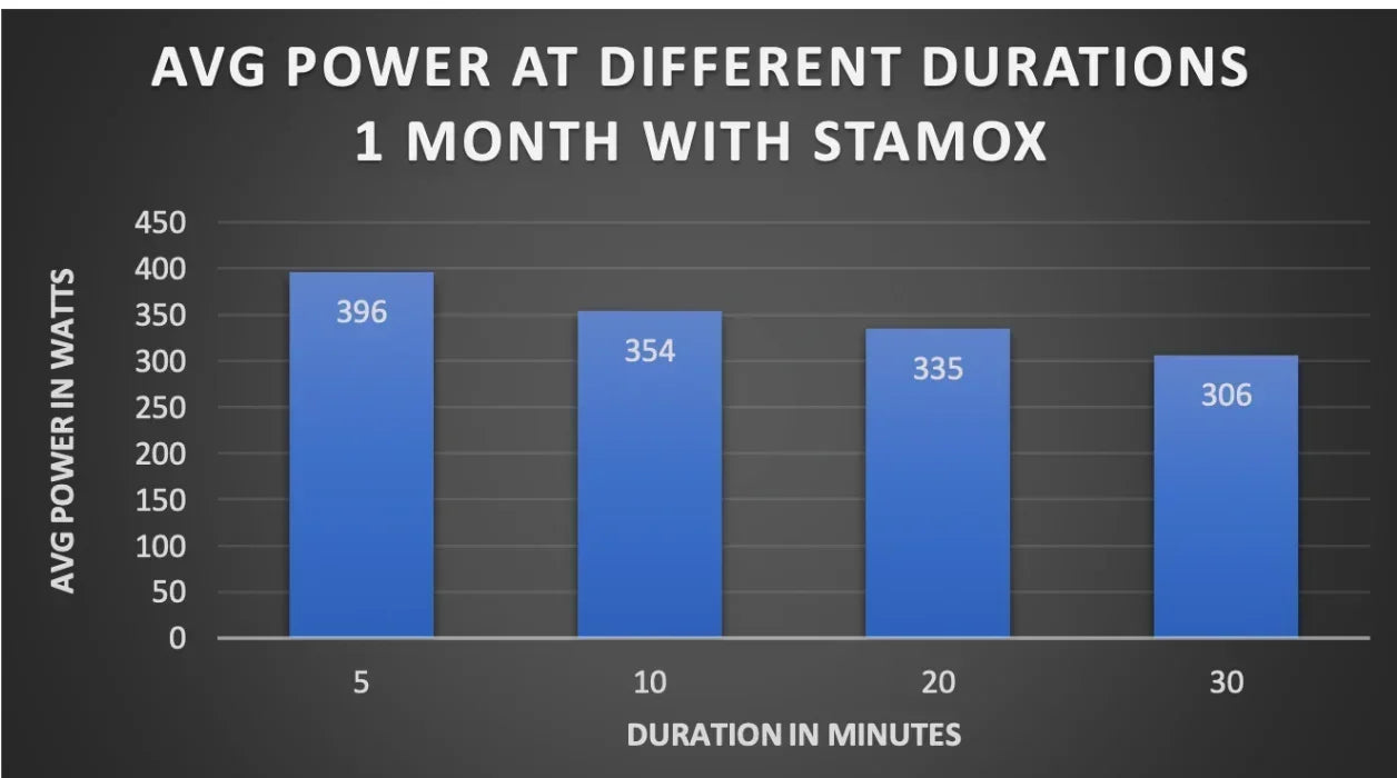 Bar graph showing improved average power at various durations after 1 month using stamox beetroot powder.