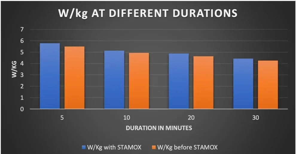 kg at different durations showing stamox beetroot powder enhances power over time.