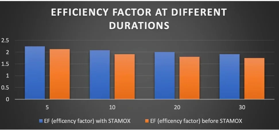 Bar chart comparing efficiency factor before and after Stamox beetroot powder at multiple durations