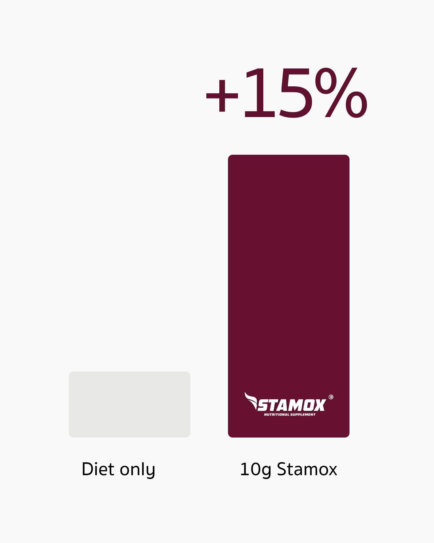 A Patented Beetroot Extract for Health, Speed & Endurance - Stamox