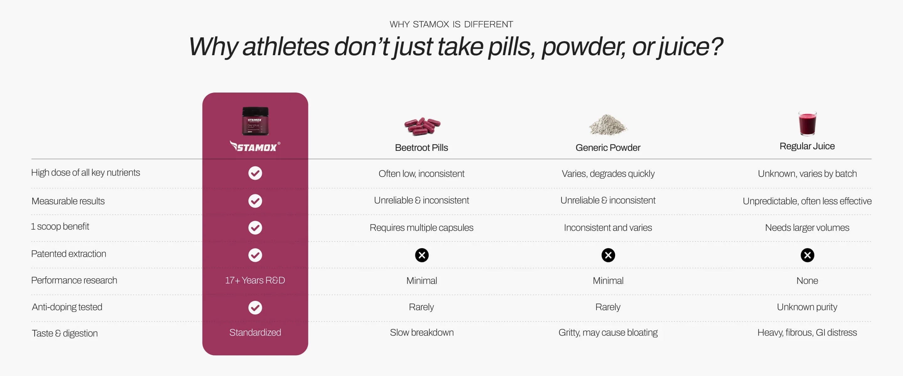 Stamox beetroot powder comparison chart vs beetroot pills, generic powder, and juice highlighting superior nutrient dose, results, patented extraction, and anti-doping testing.