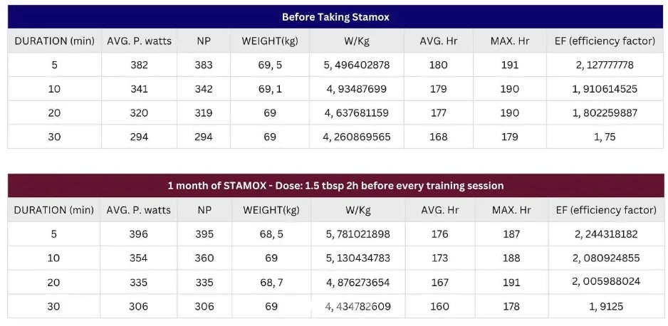 Boost Your Cycling: Can Stamox Increase Exercise Efficiency in 4 Weeks?