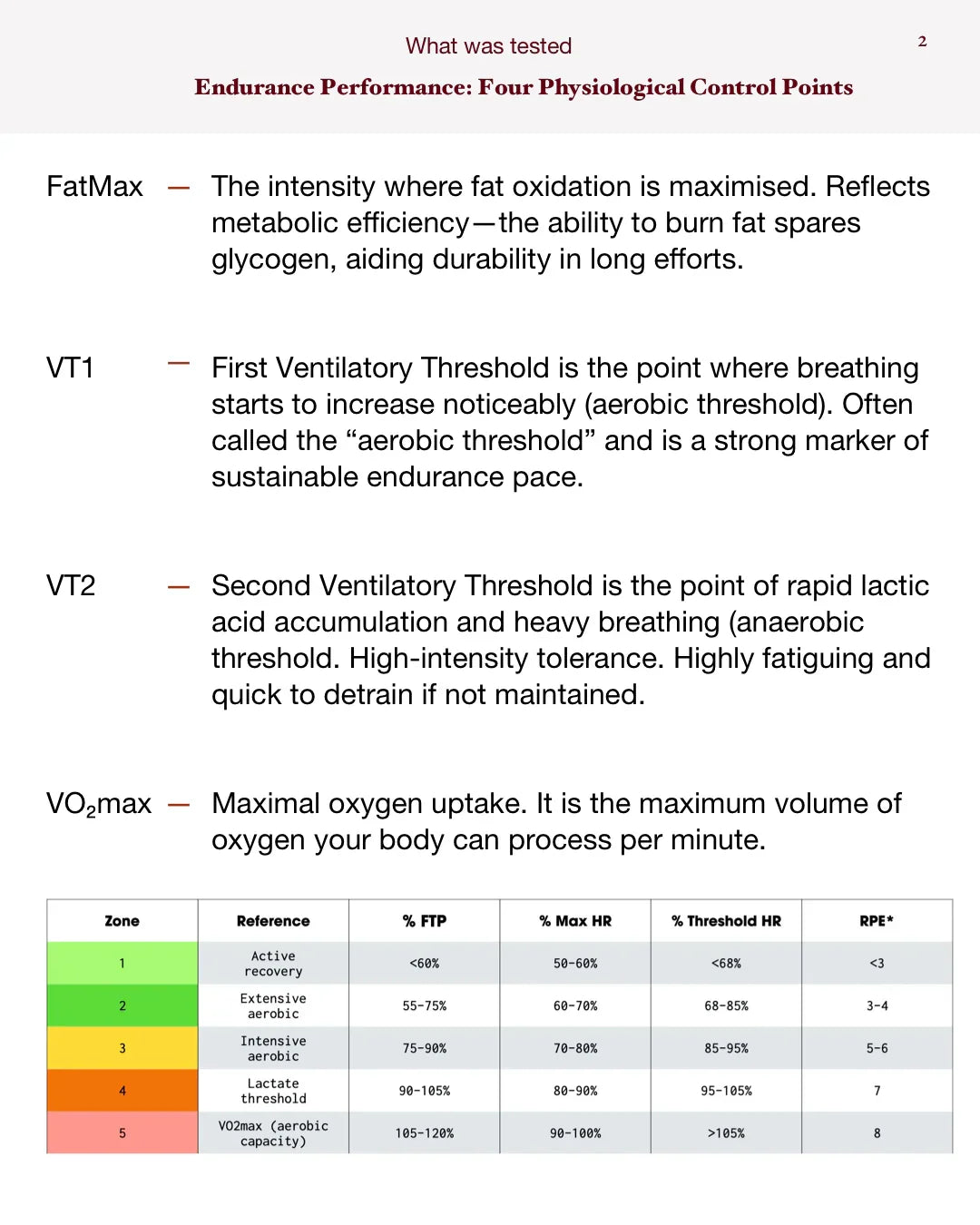 Stamox beetroot powder endurance performance chart showing FatMax, VT1, VT2, VO2max definitions and training zones table.