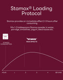 Stamox beetroot powder loading protocol chart showing peak endurance effects in 2-3 hours