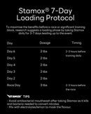 Stamox beetroot powder 7-day loading protocol chart with dosage and timing instructions.