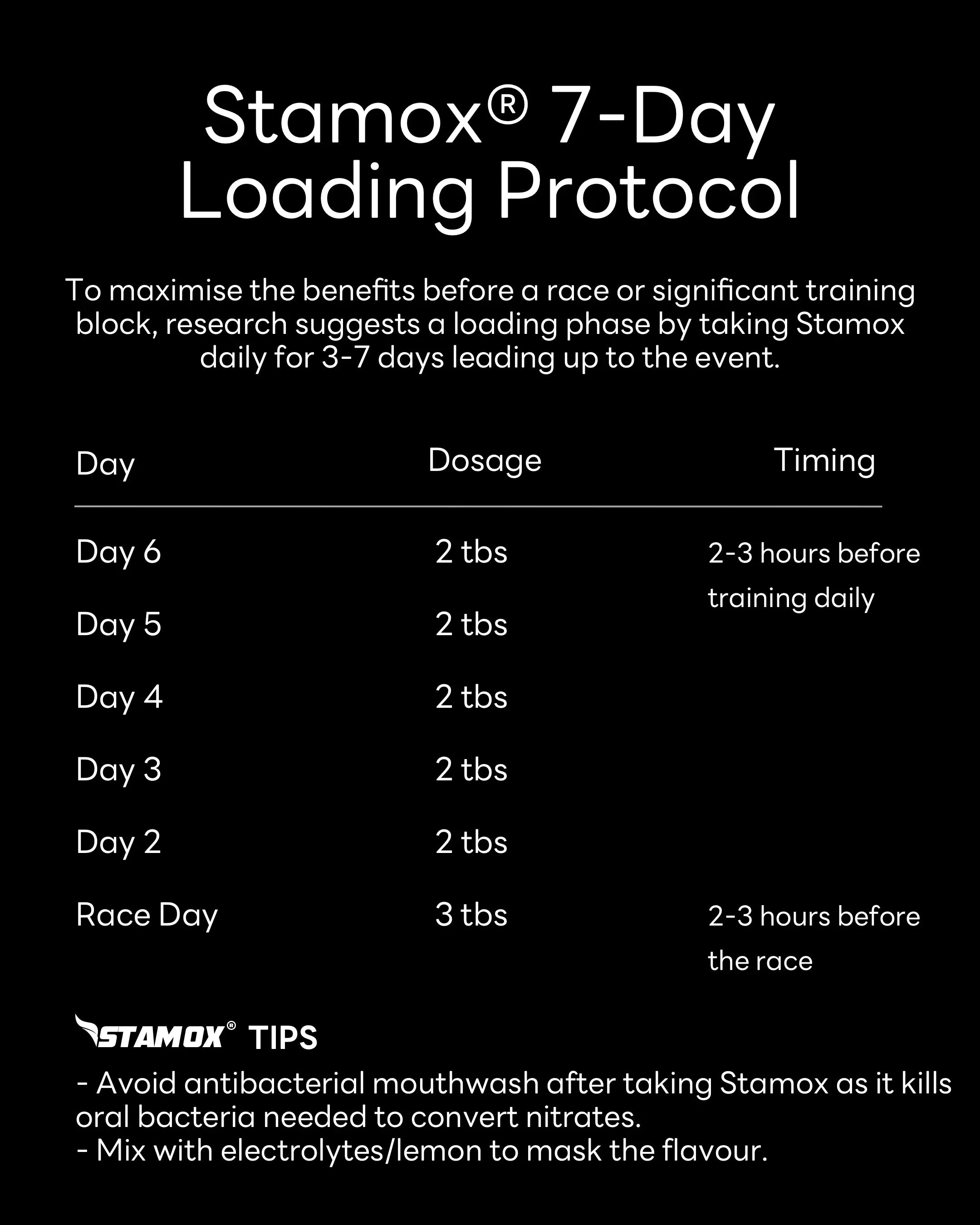 Stamox beetroot powder 7-day loading protocol chart with dosage and timing instructions.