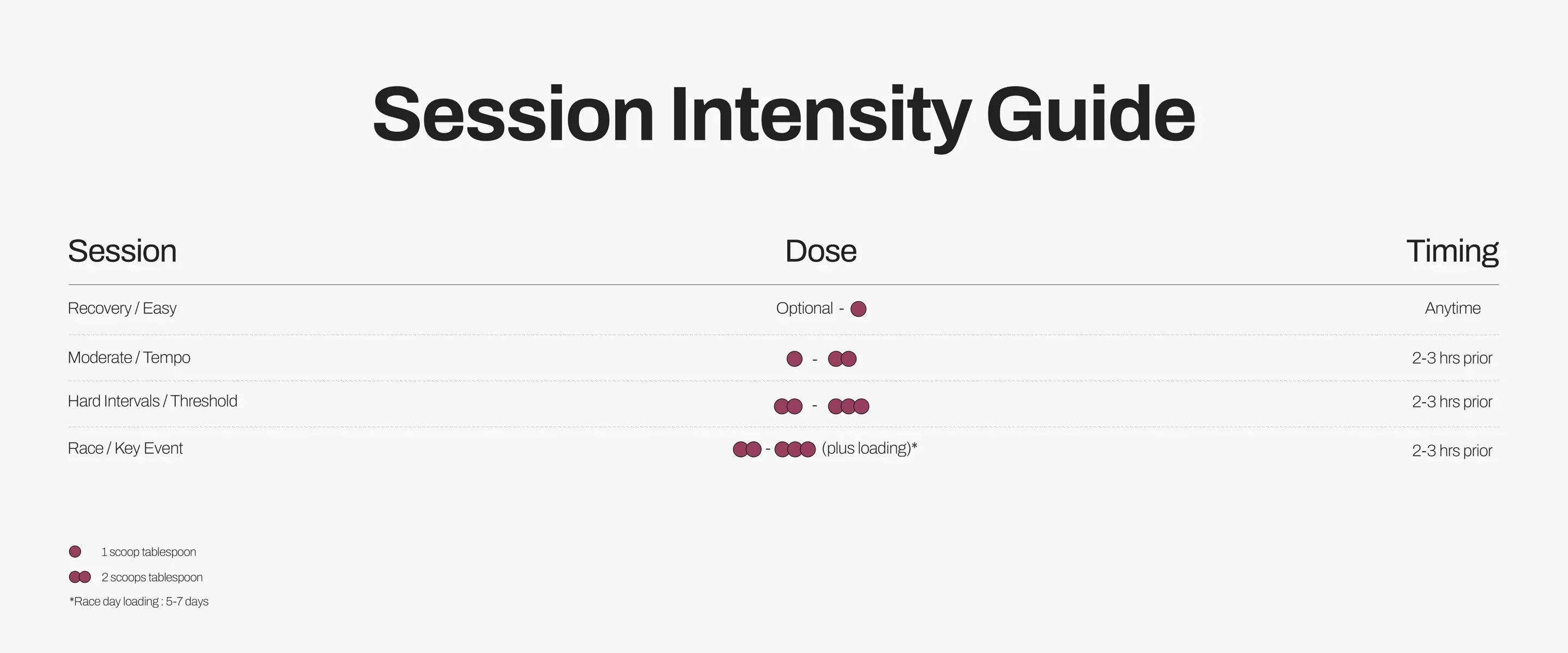 Stamox beetroot powder session intensity guide: dosage & timing for recovery, moderate, hard, and race day use