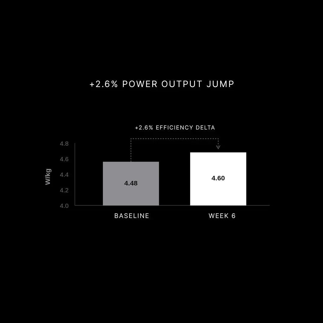 Stamox beetroot powder boosts power output by 2.6% with efficiency gains shown in graph