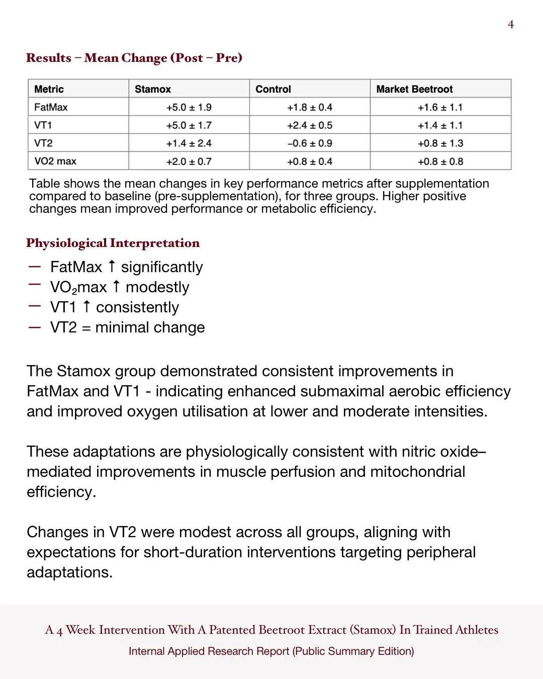 Clinical results chart showing Stamox beetroot powder boosts FatMax, VO2 max, VT1 in athletes