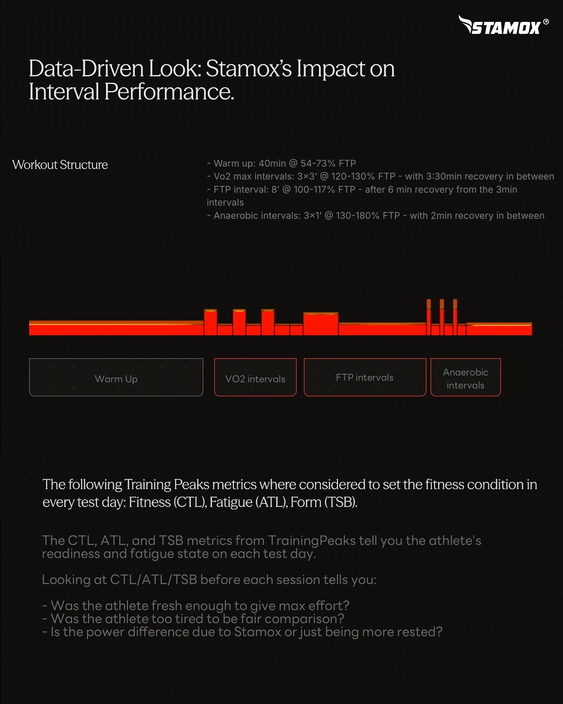 Infographic showing Stamox beetroot powder benefits on interval workout performance with data bars and workout structure.