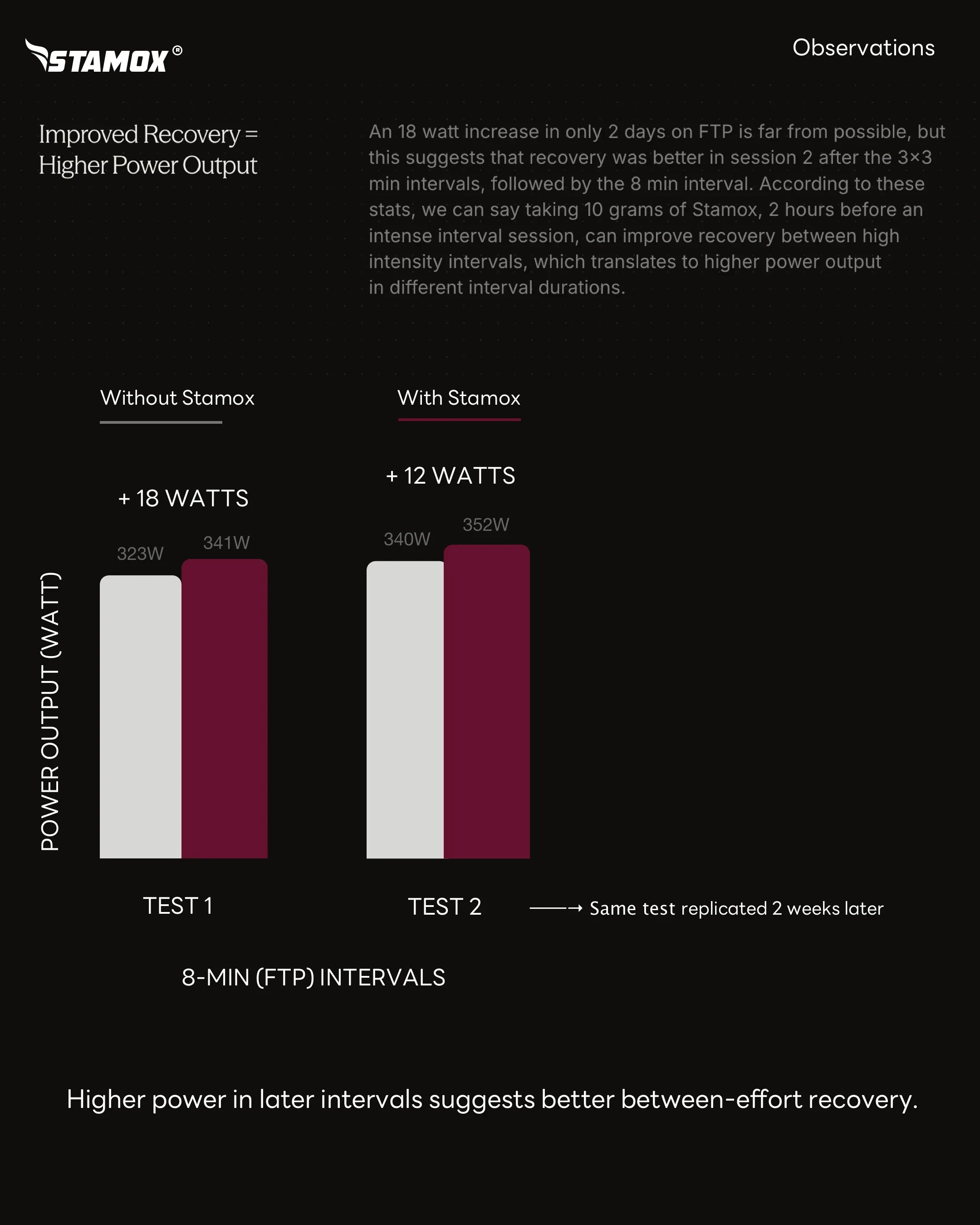 Bar chart comparing power output in 8-minute intervals with and without Stamox beetroot powder, showing improved recovery and higher watts with Stamox beetroot powder.