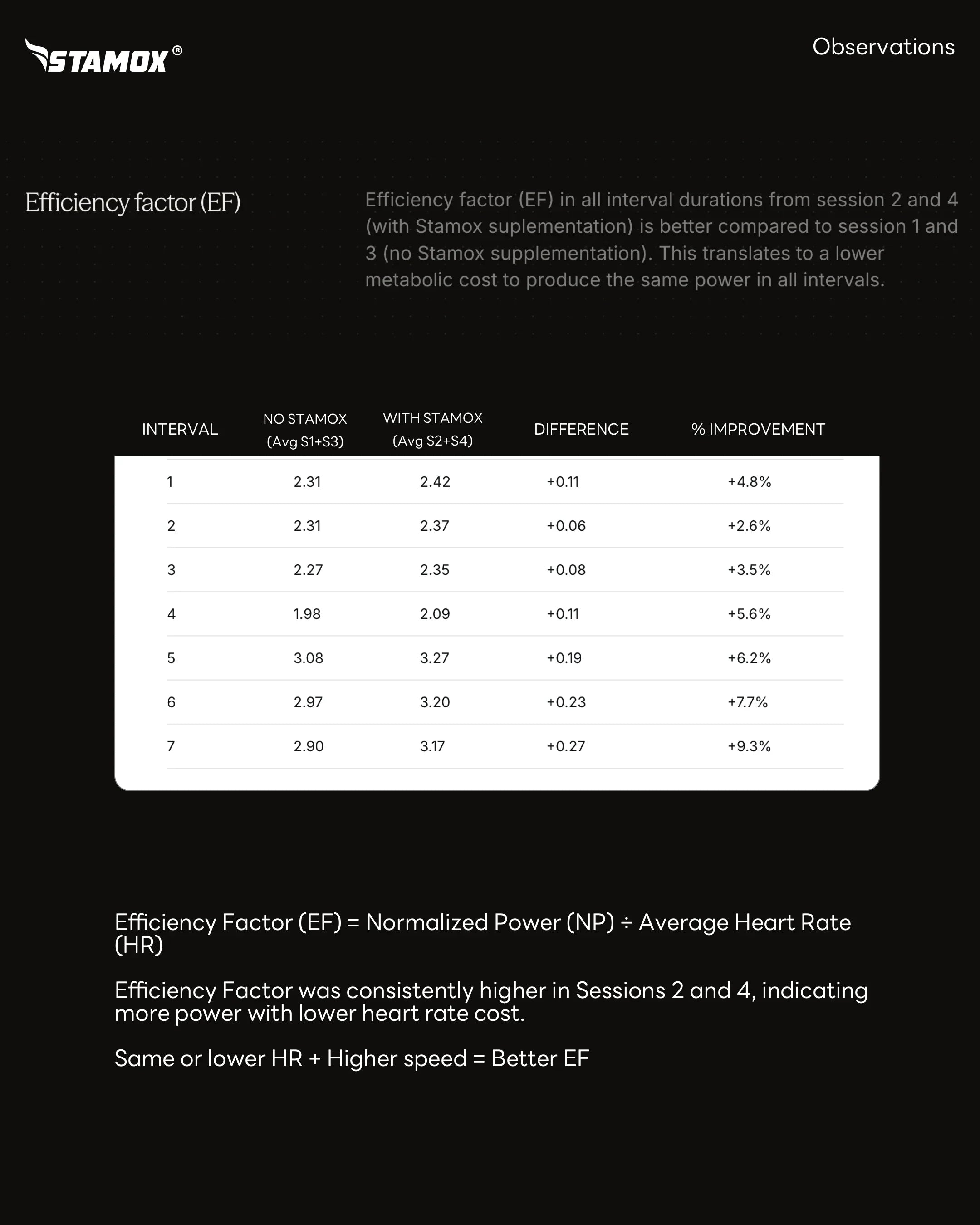 Stamox beetroot powder efficiency factor chart showing improved power and lower heart rate results
