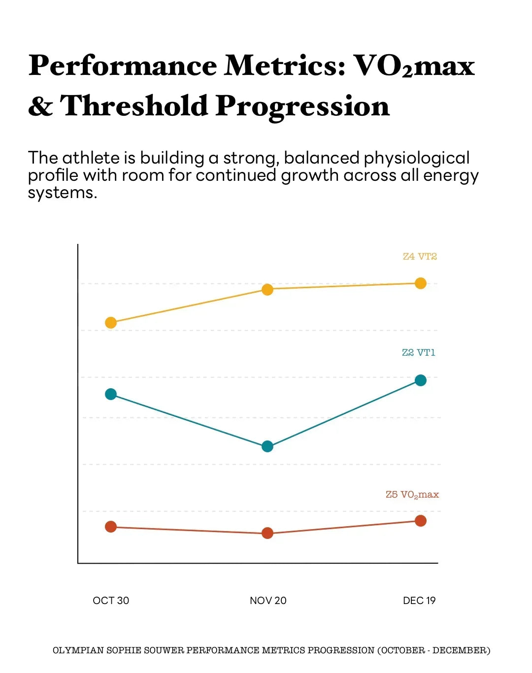 Stamox beetroot powder performance metrics chart showing VO2 max and threshold progression over time.