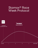 Stamox beetroot powder race week protocol chart showing consumption and peak effects timeline.