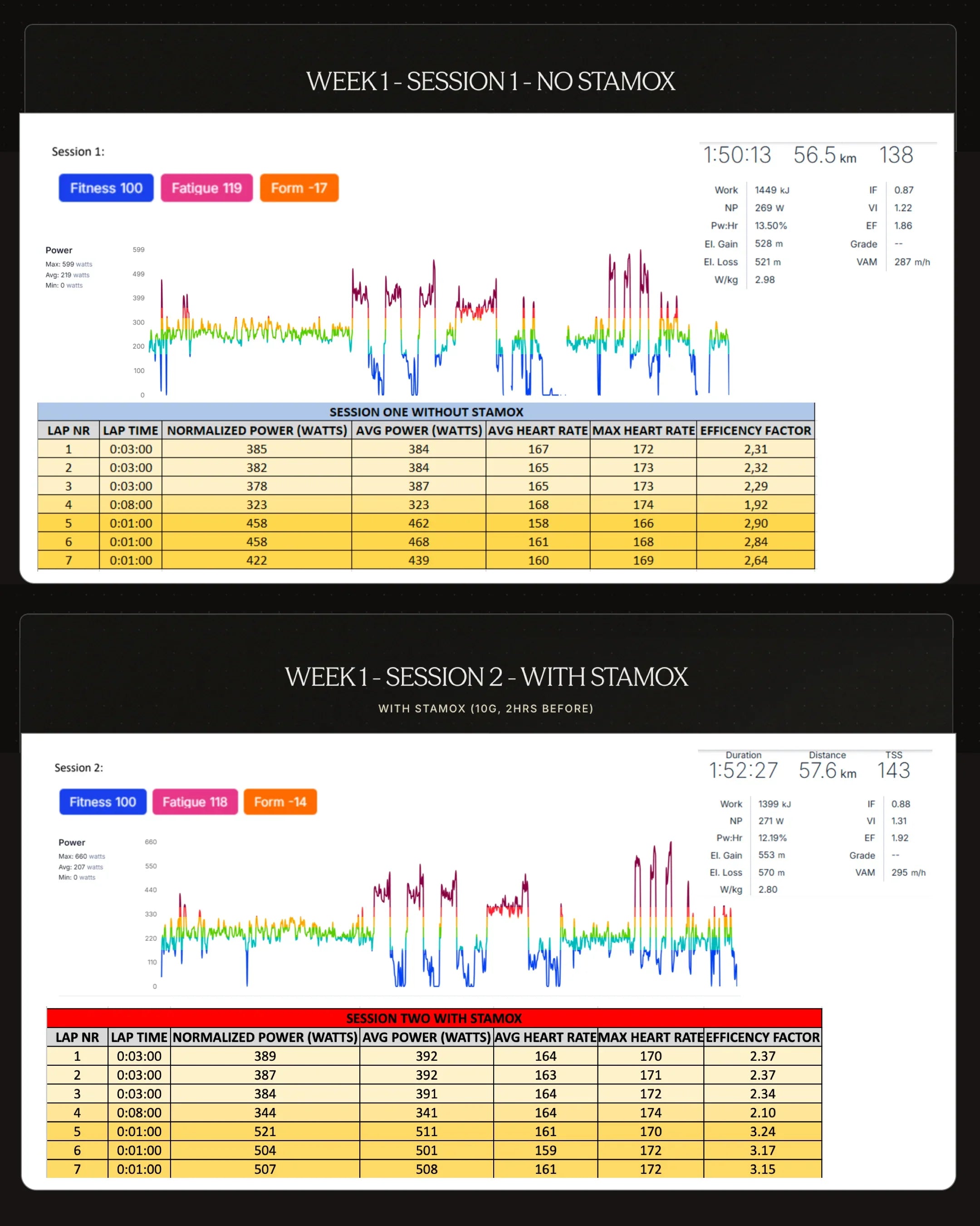 Performance comparison charts and tables showing cycling data with and without stamox beetroot powder