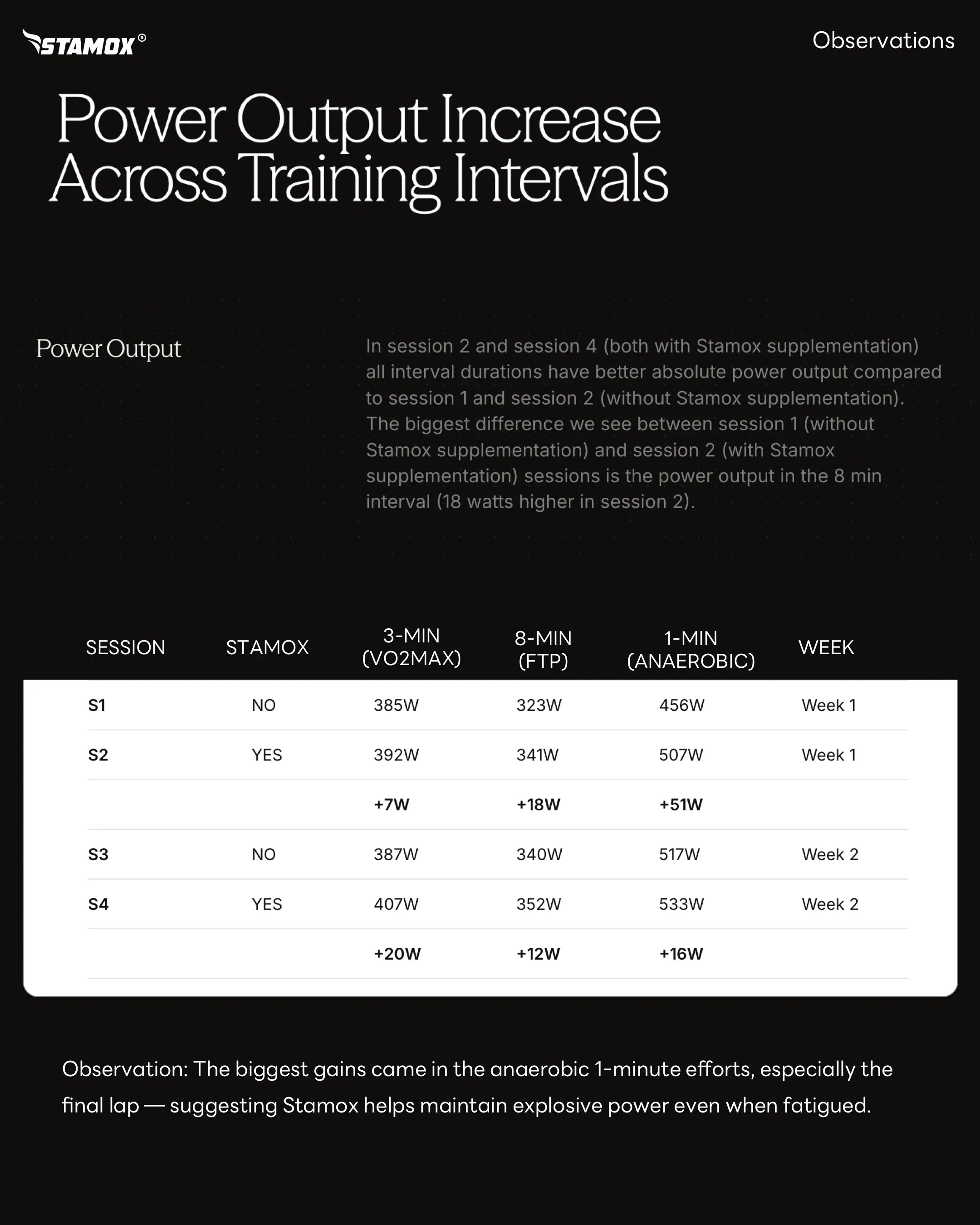 Stamox beetroot powder power output comparison chart, showing increased performance in 1-min, 3-min, and 8-min intervals with supplementation.