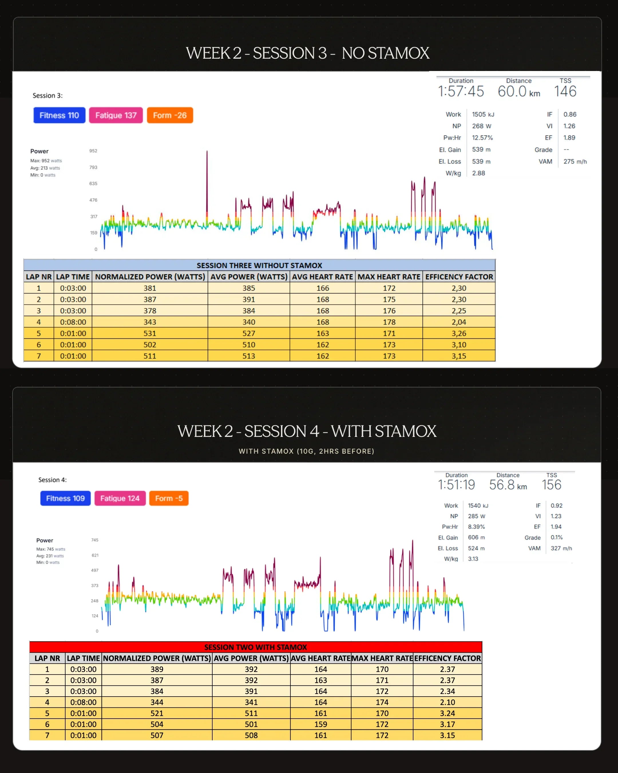 Cycling session comparison charts and stats with and without Stamox Beetroot Powder